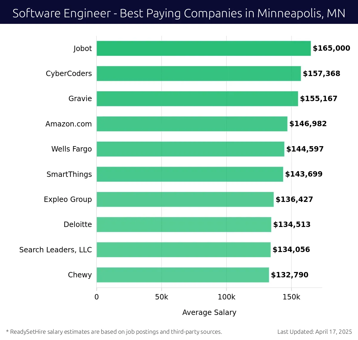 Graph displaying best paying company salaries for Software Engineer jobs in Minneapolis, MN, highlighting Jobot with the highest at $165,000 and Chewy with the lowest at $132,790.