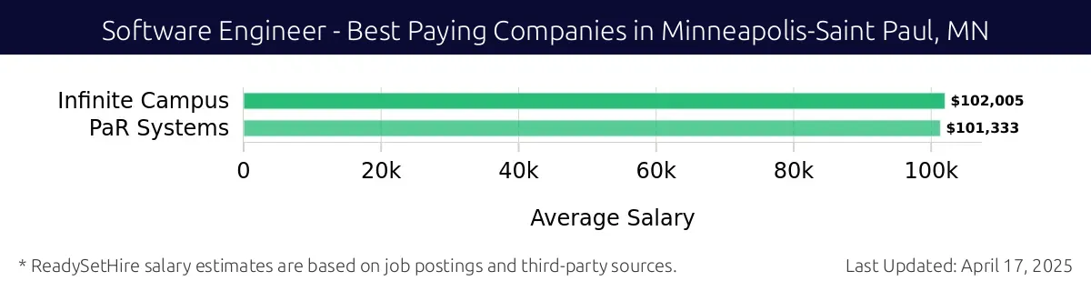 Graph displaying best paying company salaries for Software Engineer jobs in Minneapolis-Saint Paul, MN, highlighting Infinite Campus with the highest at $102,005 and PaR Systems with the lowest at $101,333.
