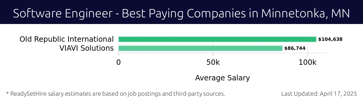 Graph displaying best paying company salaries for Software Engineer jobs in Minnetonka, MN, highlighting Old Republic International with the highest at $104,638 and VIAVI Solutions with the lowest at $86,744.