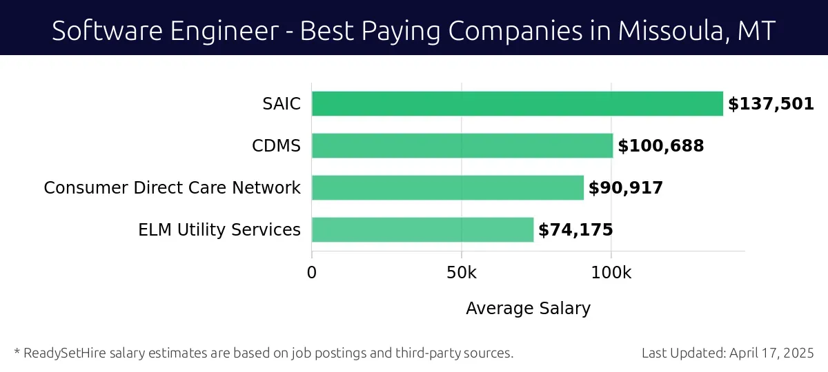 Graph displaying best paying company salaries for Software Engineer jobs in Missoula, MT, highlighting SAIC with the highest at $137,501 and ELM Utility Services with the lowest at $74,175.