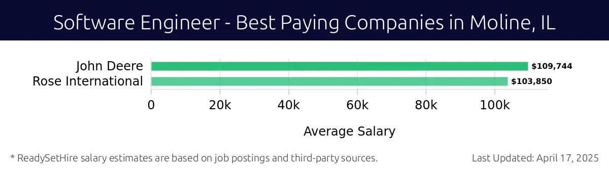 Graph displaying best paying company salaries for Software Engineer jobs in Moline, IL, highlighting John Deere with the highest at $109,744 and Rose International with the lowest at $103,850.