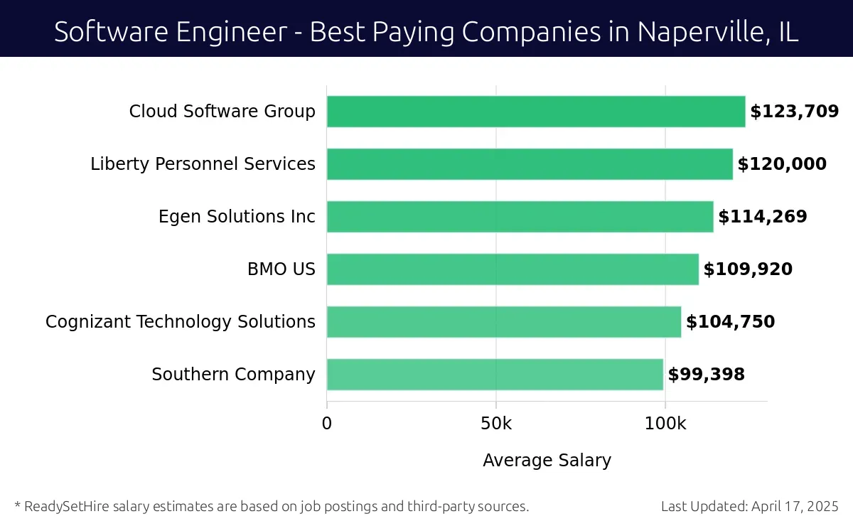 Graph displaying best paying company salaries for Software Engineer jobs in Naperville, IL, highlighting Cloud Software Group with the highest at $123,709 and Southern Company with the lowest at $99,398.