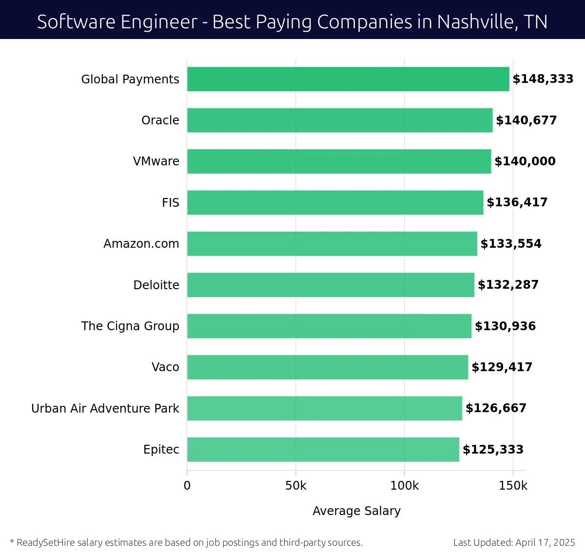 Graph displaying best paying company salaries for Software Engineer jobs in Nashville, TN, highlighting Global Payments with the highest at $148,333 and Epitec with the lowest at $125,333.