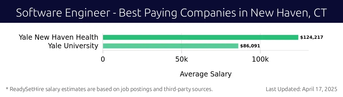 Graph displaying best paying company salaries for Software Engineer jobs in New Haven, CT, highlighting Yale New Haven Health with the highest at $124,217 and Yale University with the lowest at $86,091.