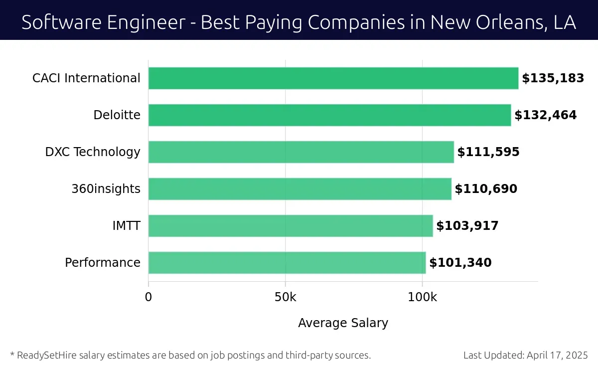Graph displaying best paying company salaries for Software Engineer jobs in New Orleans, LA, highlighting CACI International with the highest at $135,183 and Performance with the lowest at $101,340.