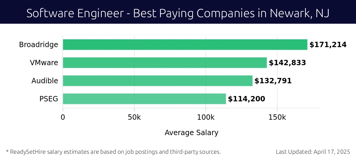 Graph displaying best paying company salaries for Software Engineer jobs in Newark, NJ, highlighting Broadridge with the highest at $171,214 and PSEG with the lowest at $114,200.