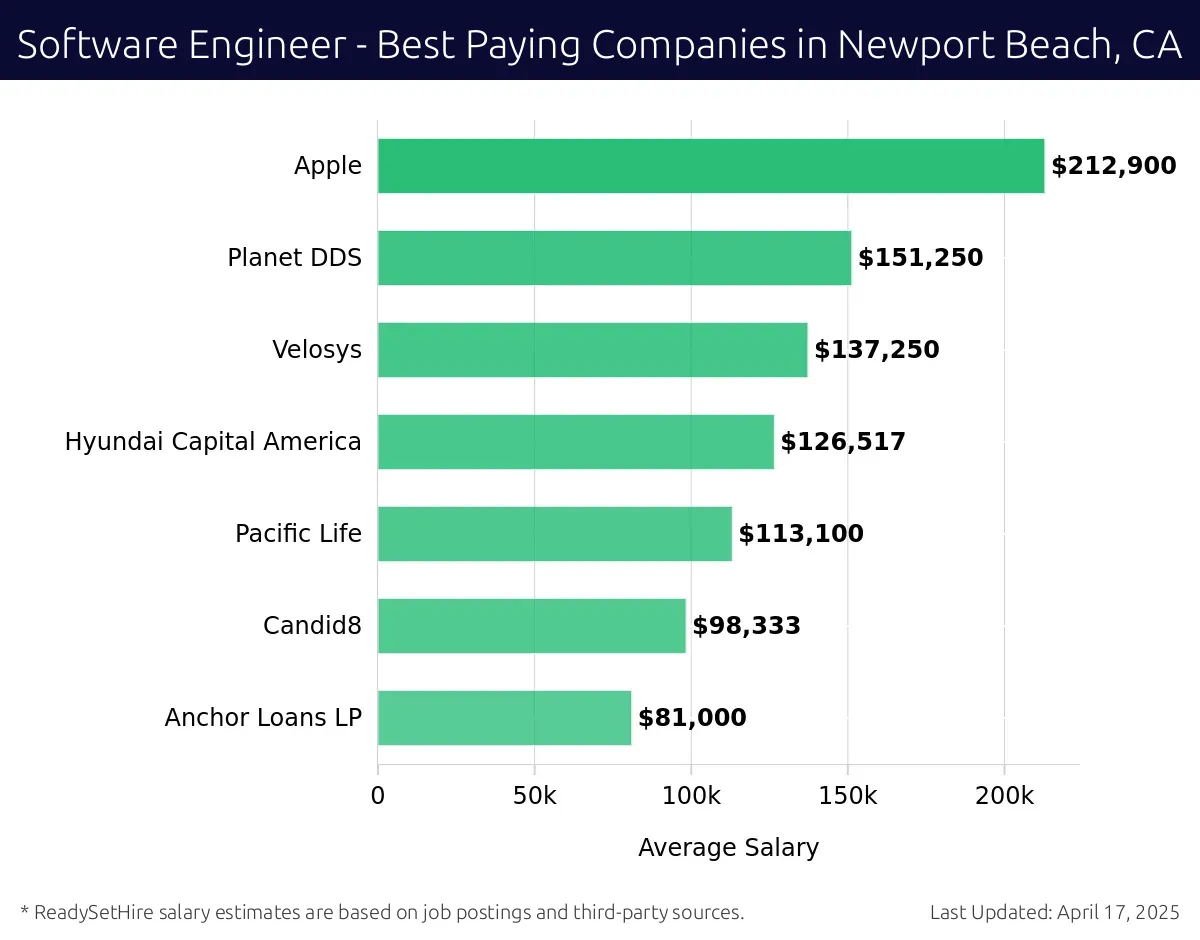 Graph displaying best paying company salaries for Software Engineer jobs in Newport Beach, CA, highlighting Apple with the highest at $212,900 and Anchor Loans LP with the lowest at $81,000.