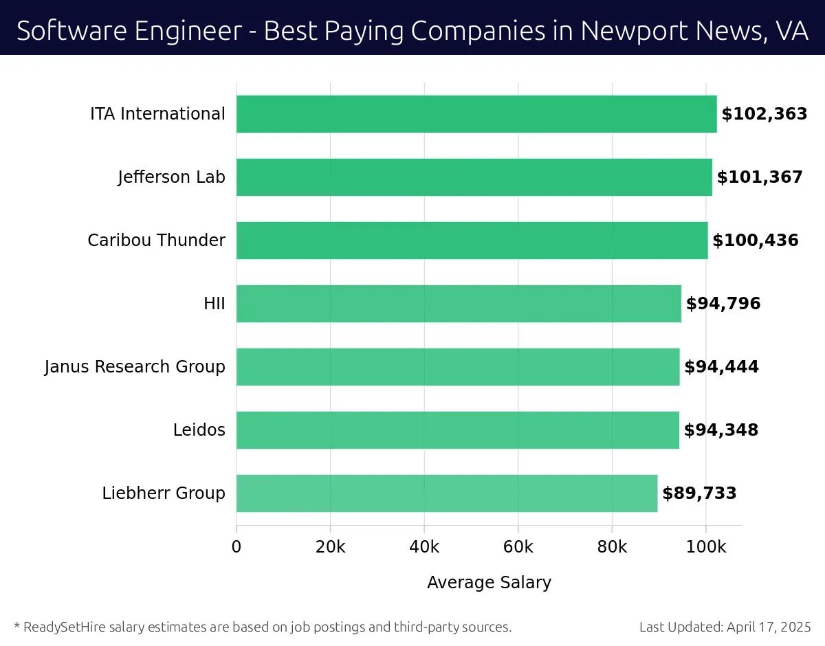 Graph displaying best paying company salaries for Software Engineer jobs in Newport News, VA, highlighting ITA International with the highest at $102,363 and Liebherr Group with the lowest at $89,733.