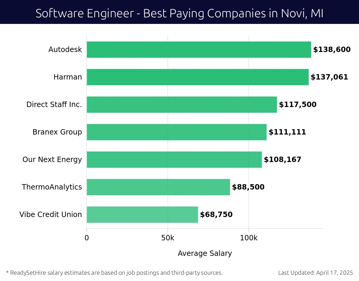 Graph displaying best paying company salaries for Software Engineer jobs in Novi, MI, highlighting Autodesk with the highest at $138,600 and Vibe Credit Union with the lowest at $68,750.