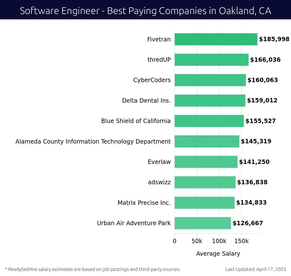 Graph displaying best paying company salaries for Software Engineer jobs in Oakland, CA, highlighting Fivetran with the highest at $185,998 and Urban Air Adventure Park with the lowest at $126,667.
