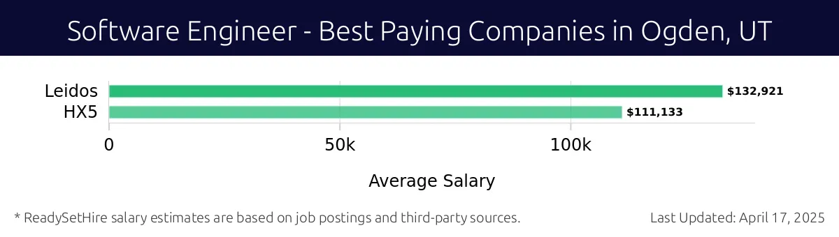 Graph displaying best paying company salaries for Software Engineer jobs in Ogden, UT, highlighting Leidos with the highest at $132,921 and Leidos with the lowest at $132,921.