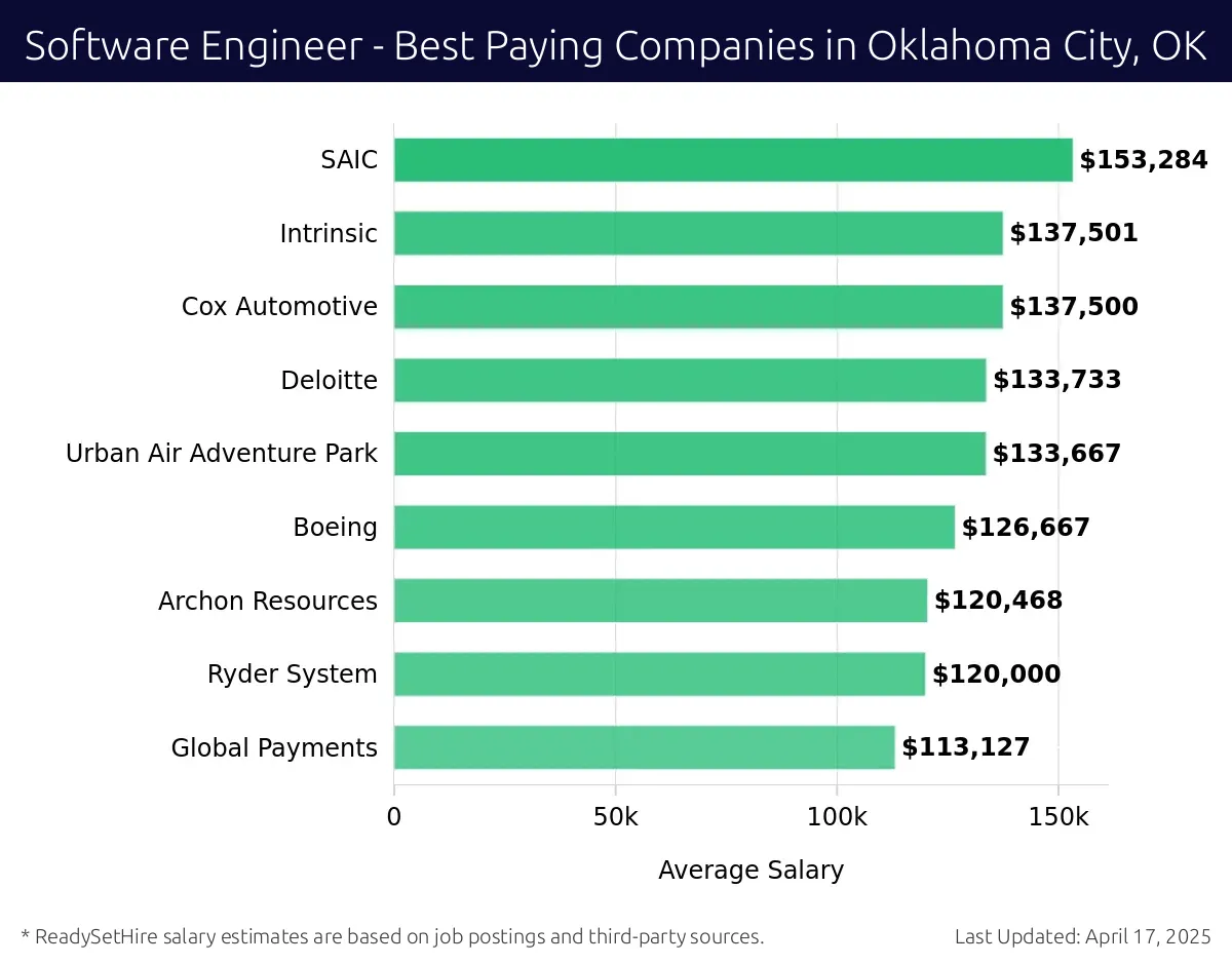Graph displaying best paying company salaries for Software Engineer jobs in Oklahoma City, OK, highlighting Apollo Professional Solutions, Inc with the highest at $153,284 and Global Payments with the lowest at $113,127.