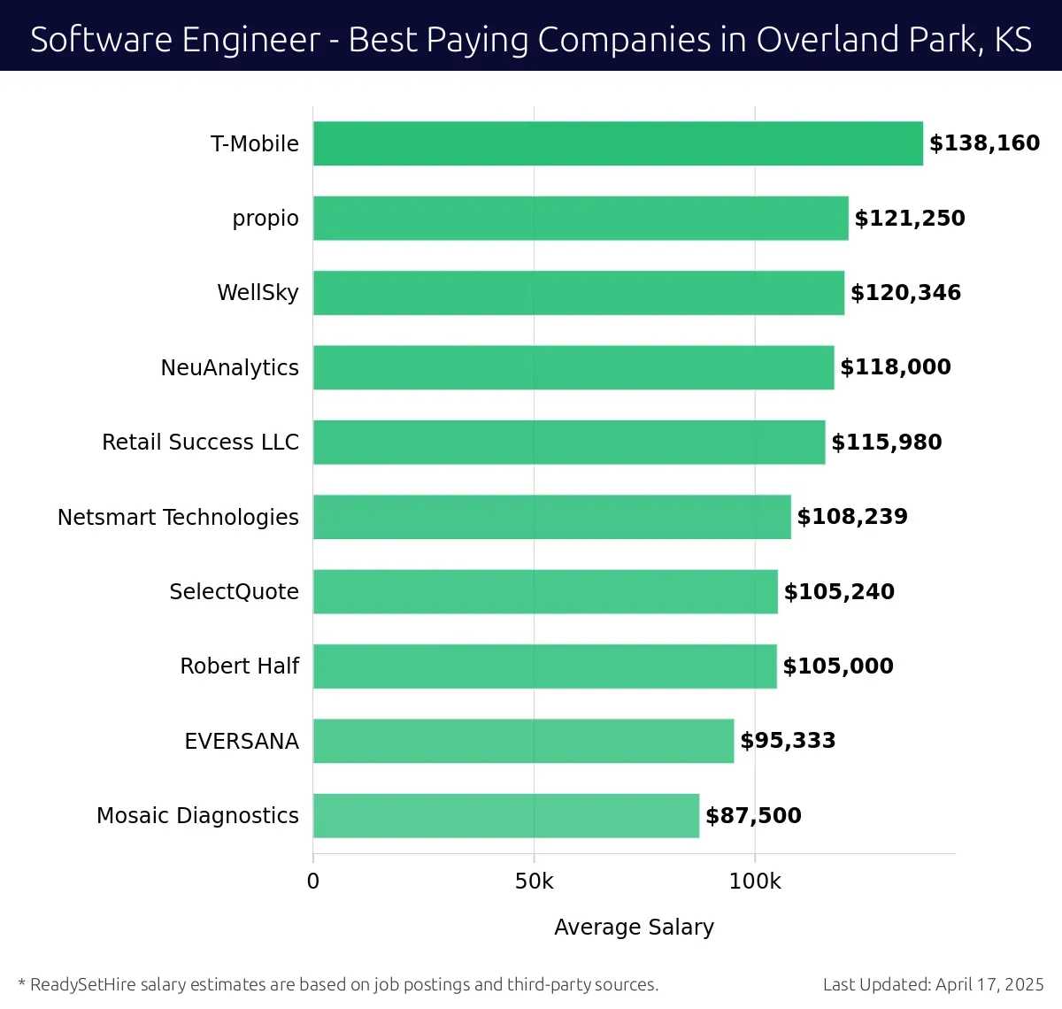 Graph displaying best paying company salaries for Software Engineer jobs in Overland Park, KS, highlighting T-Mobile with the highest at $138,160 and Mosaic Diagnostics with the lowest at $87,500.