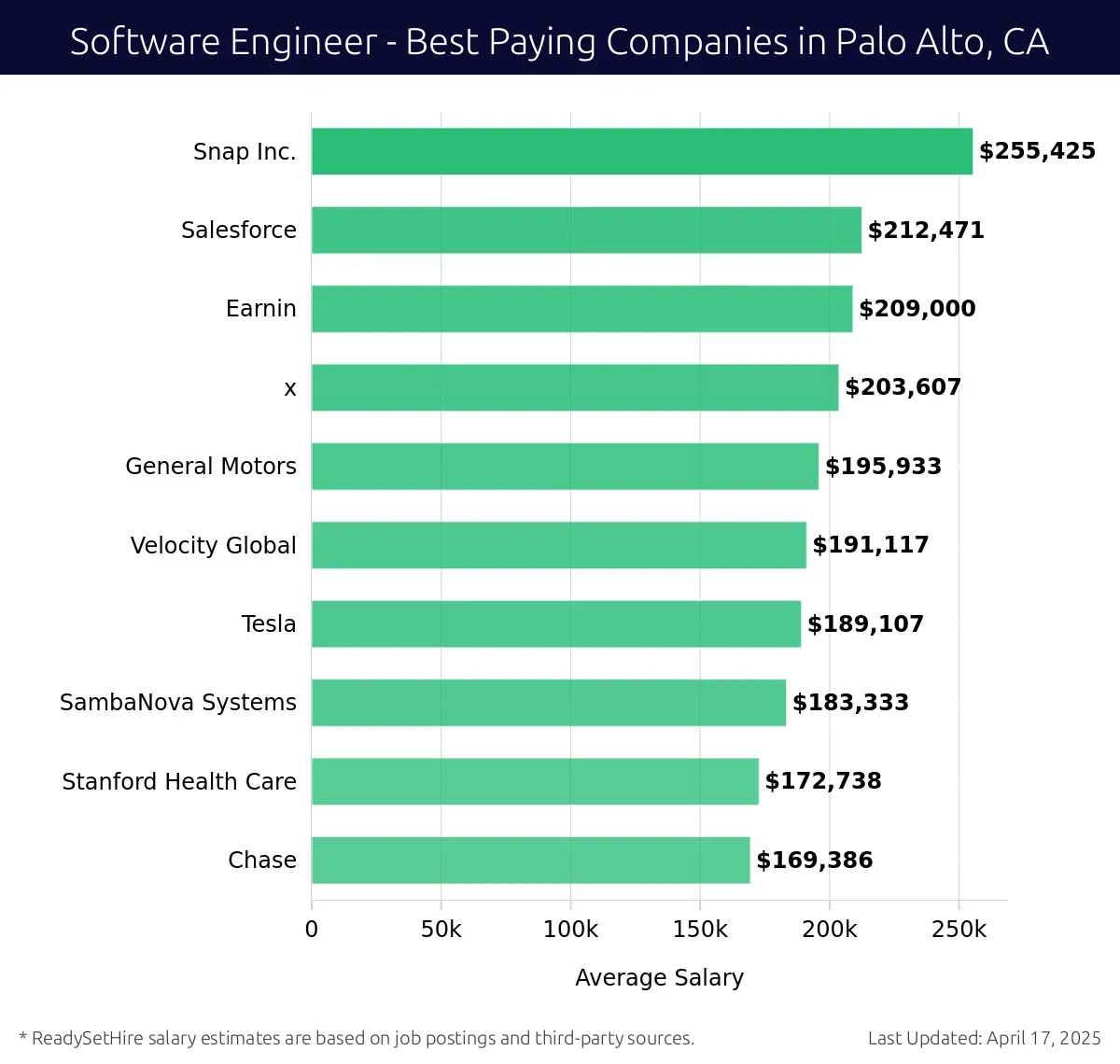 Graph displaying best paying company salaries for Software Engineer jobs in Palo Alto, CA, highlighting Snap Inc. with the highest at $255,425 and Chase with the lowest at $169,386.