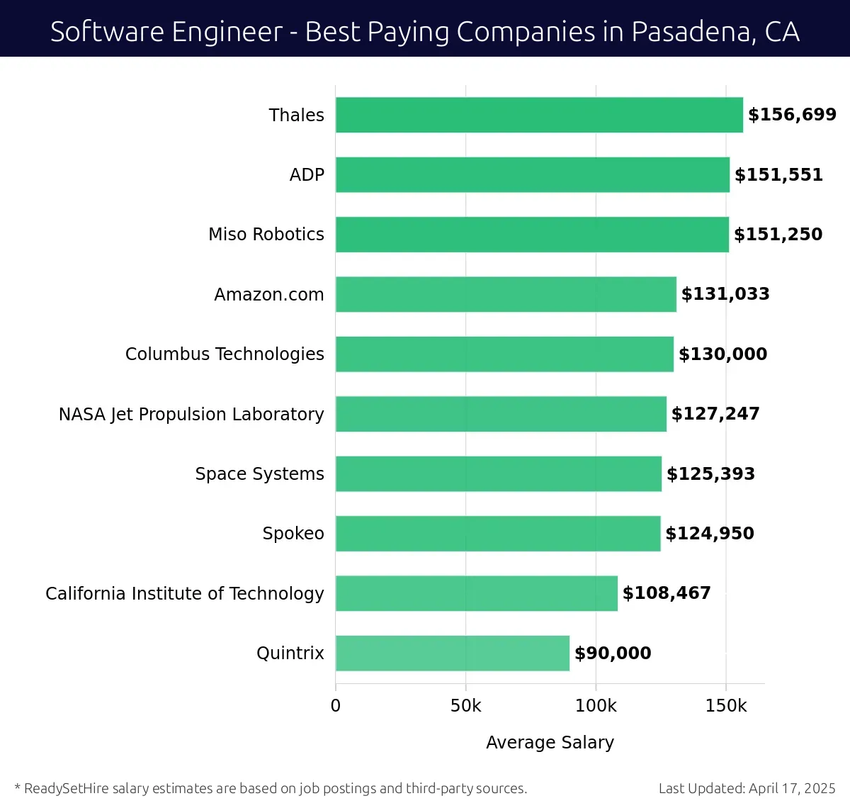 Graph displaying best paying company salaries for Software Engineer jobs in Pasadena, CA, highlighting Thales with the highest at $156,699 and Quintrix with the lowest at $90,000.