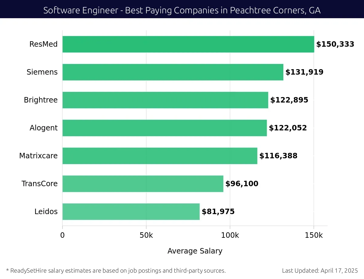 Graph displaying best paying company salaries for Software Engineer jobs in Peachtree Corners, GA, highlighting ResMed with the highest at $150,333 and Leidos with the lowest at $81,975.