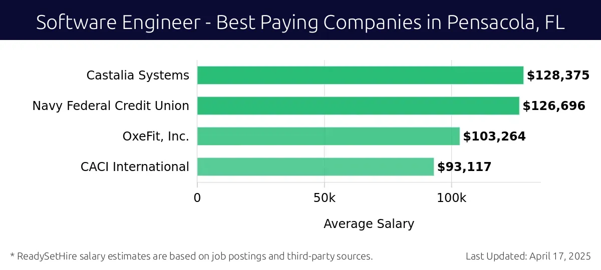 Graph displaying best paying company salaries for Software Engineer jobs in Pensacola, FL, highlighting Castalia Systems with the highest at $128,375 and CACI International with the lowest at $93,117.