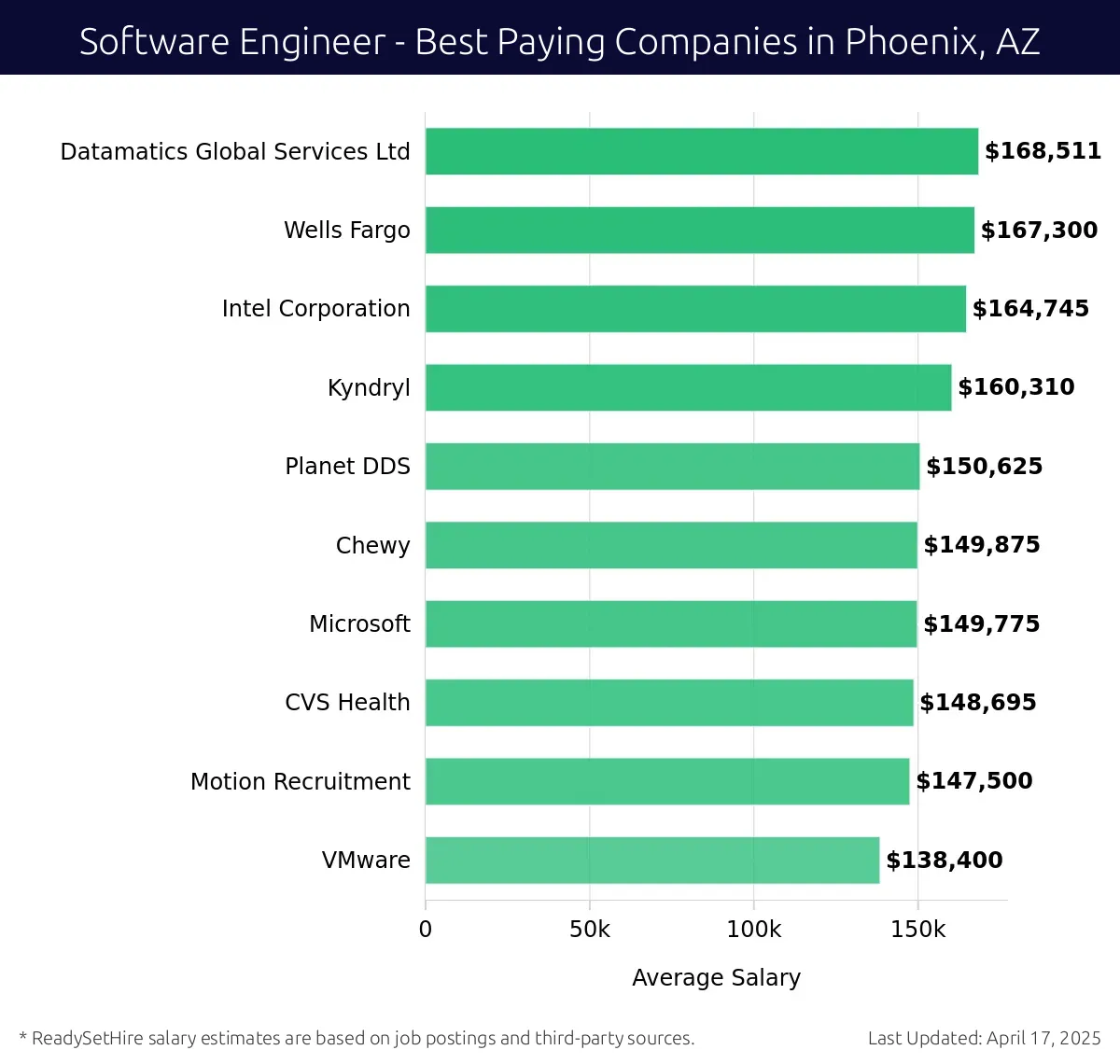 Graph displaying best paying company salaries for Software Engineer jobs in Phoenix, AZ, highlighting Datamatics Global Services Ltd with the highest at $168,511 and VMware with the lowest at $138,400.