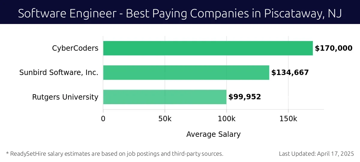 Graph displaying best paying company salaries for Software Engineer jobs in Piscataway, NJ, highlighting CyberCoders with the highest at $170,000 and Rutgers University with the lowest at $99,952.