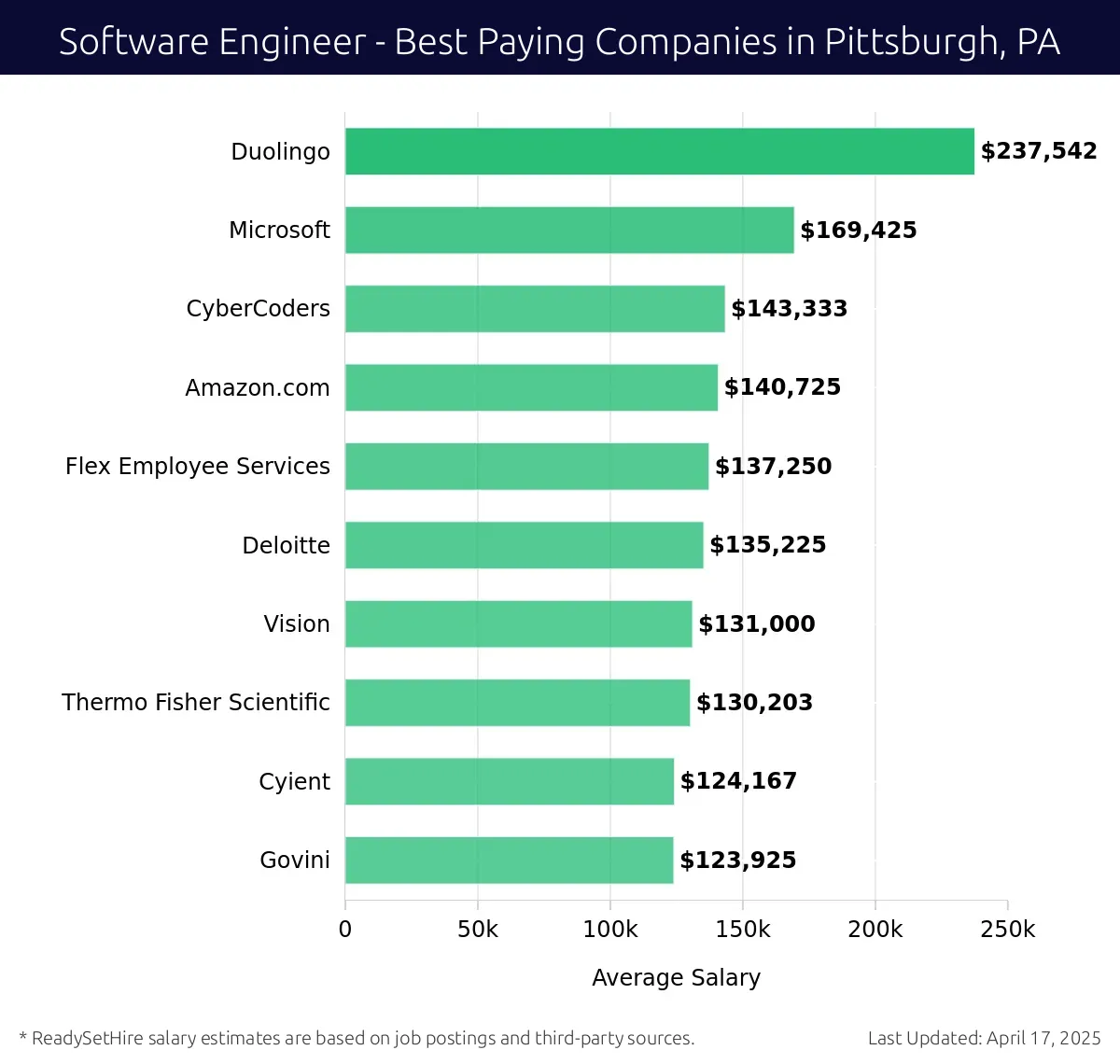 Graph displaying best paying company salaries for Software Engineer jobs in Pittsburgh, PA, highlighting Duolingo with the highest at $237,542 and Govini with the lowest at $123,925.
