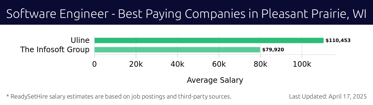 Graph displaying best paying company salaries for Software Engineer jobs in Pleasant Prairie, WI, highlighting Uline with the highest at $110,453 and The Infosoft Group with the lowest at $79,920.