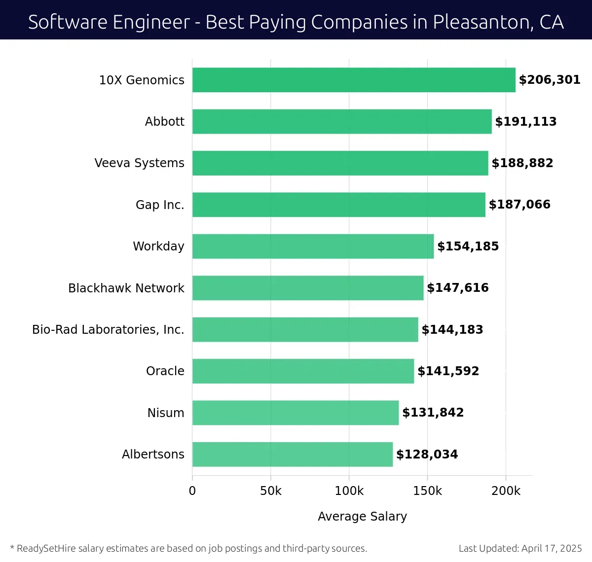 Graph displaying best paying company salaries for Software Engineer jobs in Pleasanton, CA, highlighting 10X Genomics with the highest at $206,301 and Albertsons with the lowest at $128,034.