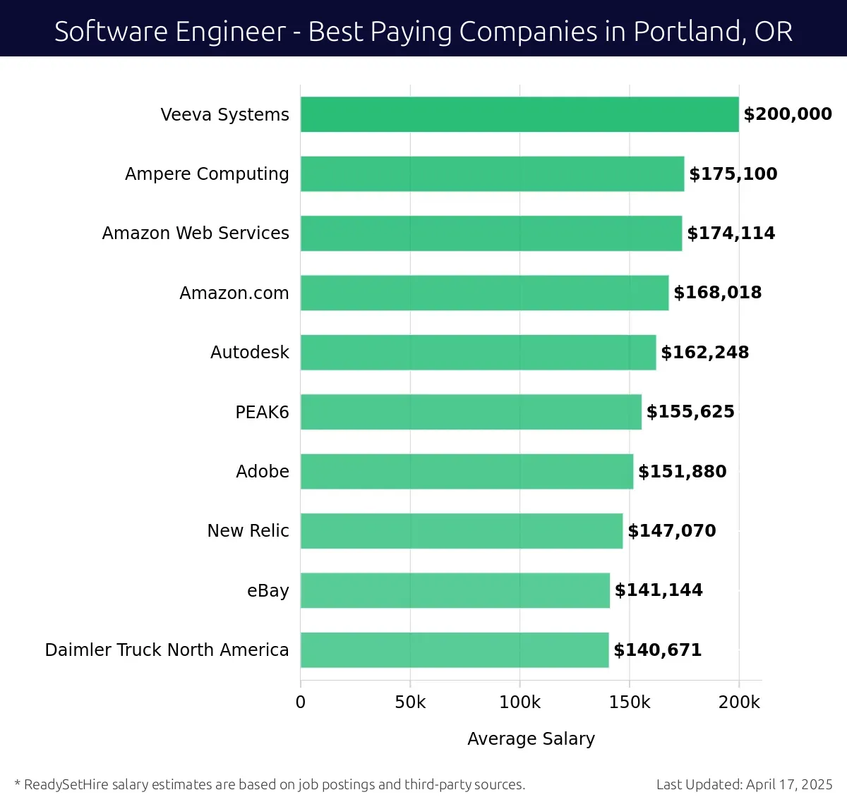 Graph displaying best paying company salaries for Software Engineer jobs in Portland, OR, highlighting Veeva Systems with the highest at $200,000 and Daimler Truck North America with the lowest at $140,671.