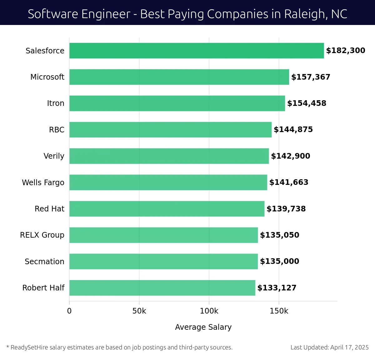 Graph displaying best paying company salaries for Software Engineer jobs in Raleigh, NC, highlighting Salesforce with the highest at $182,300 and Robert Half with the lowest at $133,127.