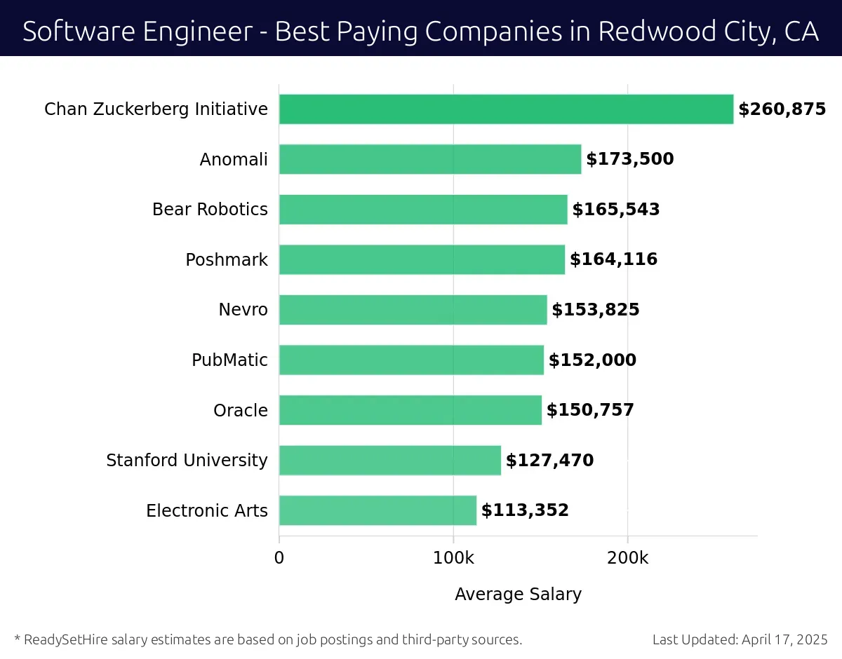 Graph displaying best paying company salaries for Software Engineer jobs in Redwood City, CA, highlighting Chan Zuckerberg Initiative with the highest at $260,875 and Electronic Arts with the lowest at $113,352.