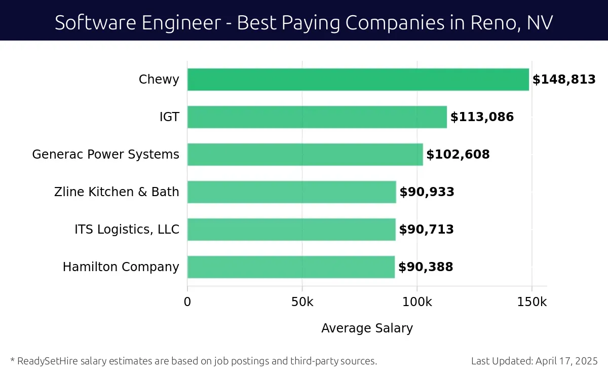 Graph displaying best paying company salaries for Software Engineer jobs in Reno, NV, highlighting Chewy with the highest at $148,813 and Hamilton Company with the lowest at $90,388.