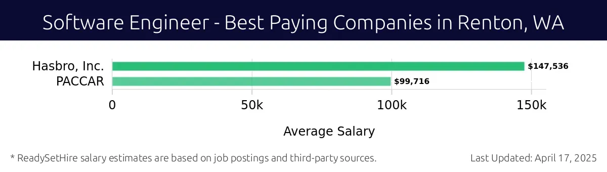 Graph displaying best paying company salaries for Software Engineer jobs in Renton, WA, highlighting Hasbro, Inc. with the highest at $147,536 and PACCAR with the lowest at $99,716.