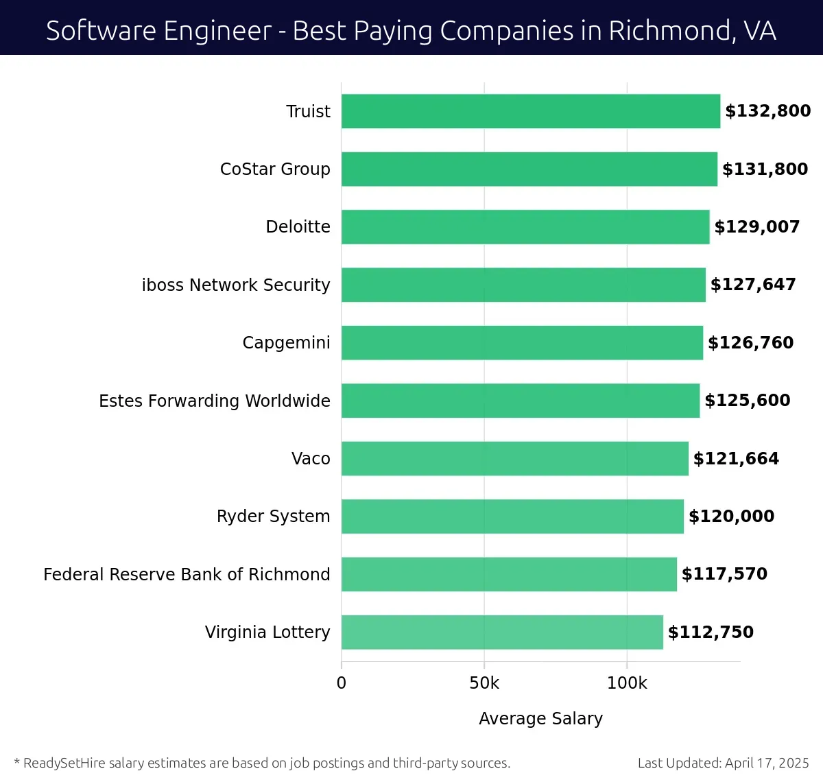 Graph displaying best paying company salaries for Software Engineer jobs in Richmond, VA, highlighting Truist with the highest at $132,800 and Virginia Lottery with the lowest at $112,750.