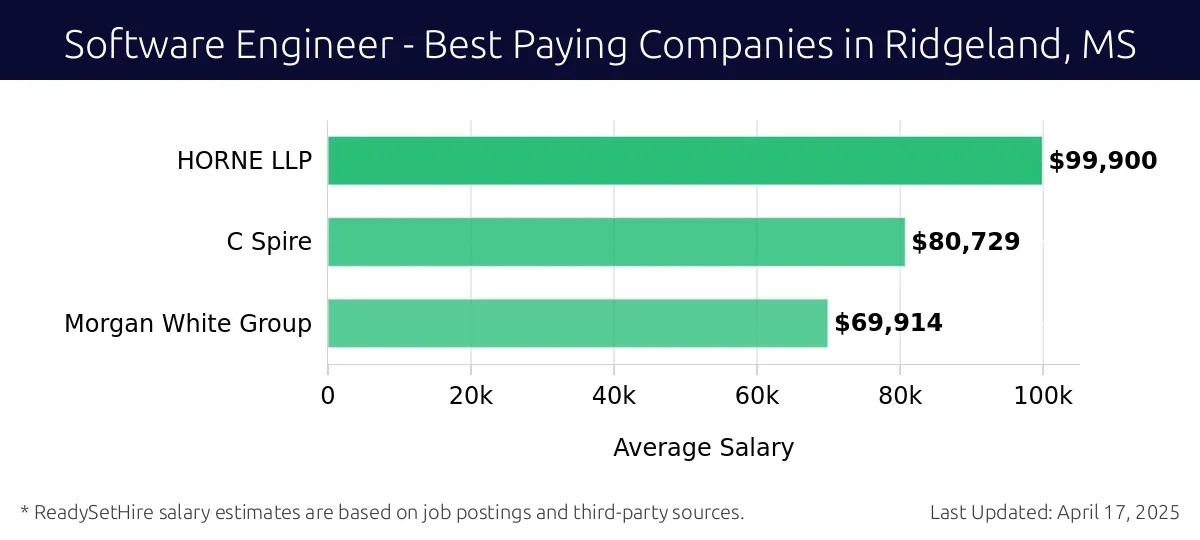 Graph displaying best paying company salaries for Software Engineer jobs in Ridgeland, MS, highlighting HORNE LLP with the highest at $99,900 and Morgan White Group with the lowest at $69,914.