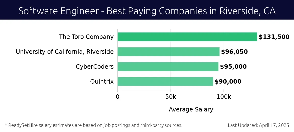 Graph displaying best paying company salaries for Software Engineer jobs in Riverside, CA, highlighting The Toro Company with the highest at $131,500 and Quintrix with the lowest at $90,000.