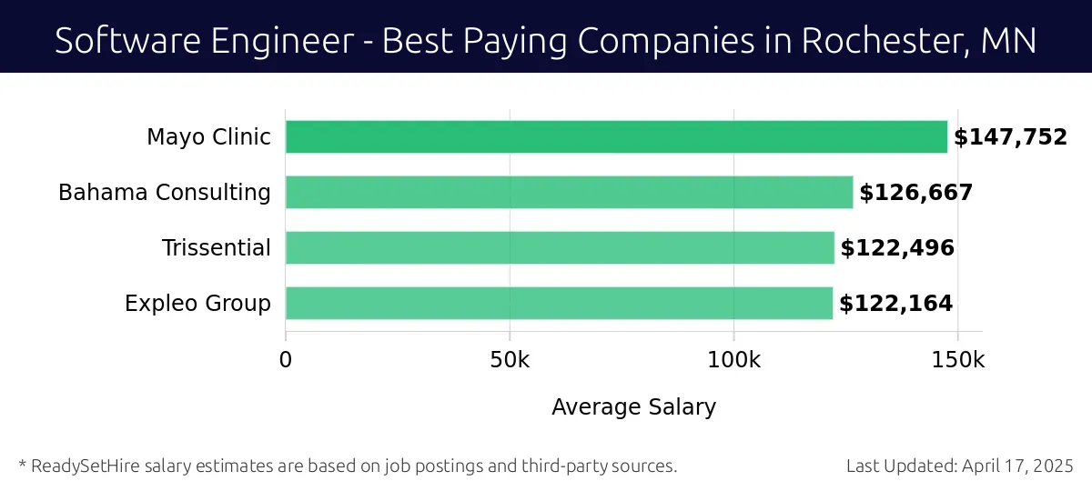 Graph displaying best paying company salaries for Software Engineer jobs in Rochester, MN, highlighting Mayo Clinic with the highest at $147,752 and Expleo Group with the lowest at $122,164.