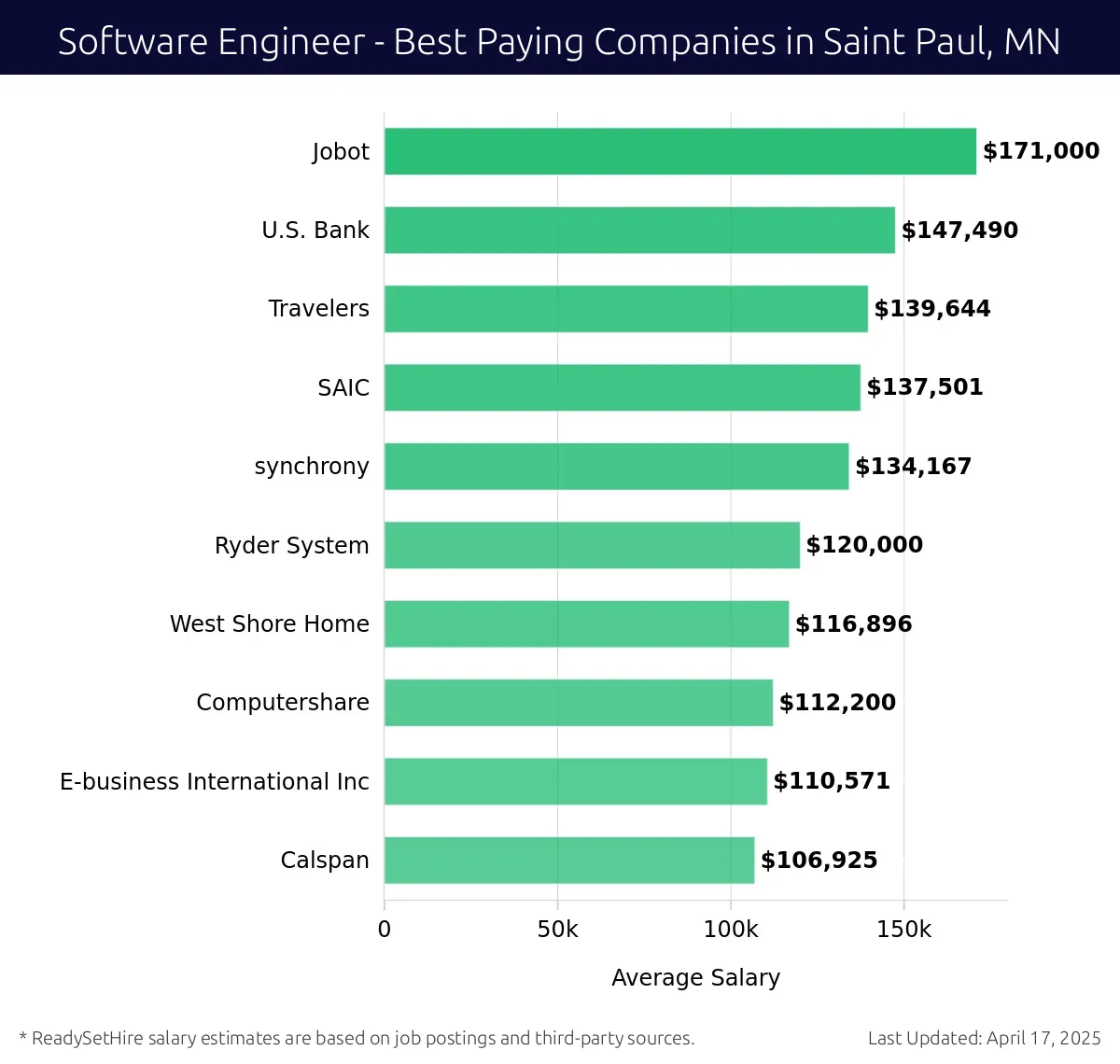 Graph displaying best paying company salaries for Software Engineer jobs in Saint Paul, MN, highlighting Jobot with the highest at $171,000 and Calspan with the lowest at $106,925.
