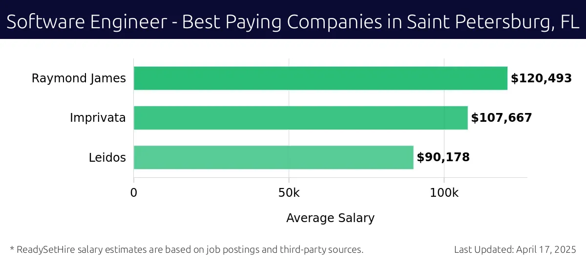 Graph displaying best paying company salaries for Software Engineer jobs in Saint Petersburg, FL, highlighting Raymond James with the highest at $120,493 and Leidos with the lowest at $90,178.