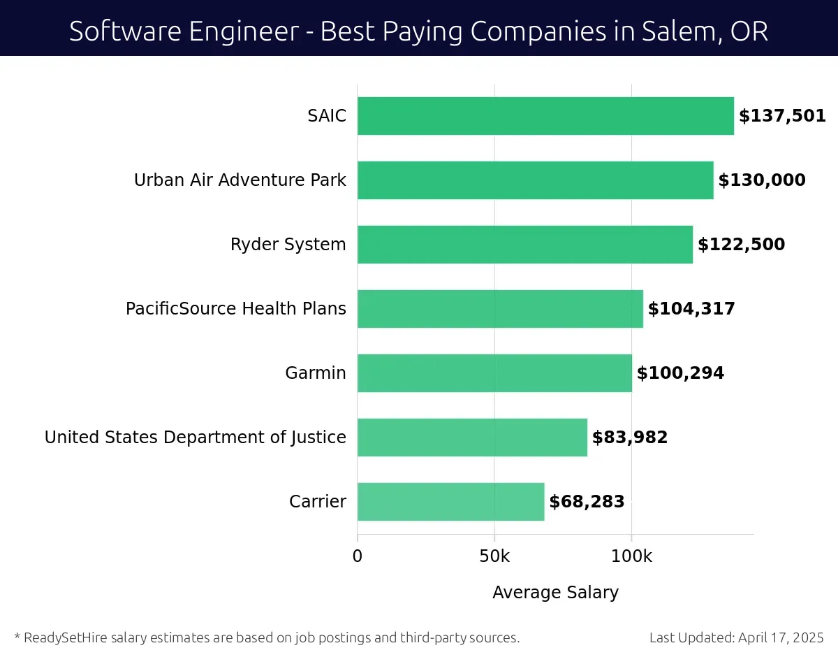 Graph displaying best paying company salaries for Software Engineer jobs in Salem, OR, highlighting SAIC with the highest at $137,501 and Carrier with the lowest at $68,283.