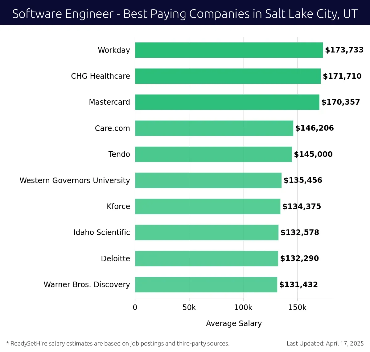 Graph displaying best paying company salaries for Software Engineer jobs in Salt Lake City, UT, highlighting Workday with the highest at $173,733 and Warner Bros. Discovery with the lowest at $131,432.
