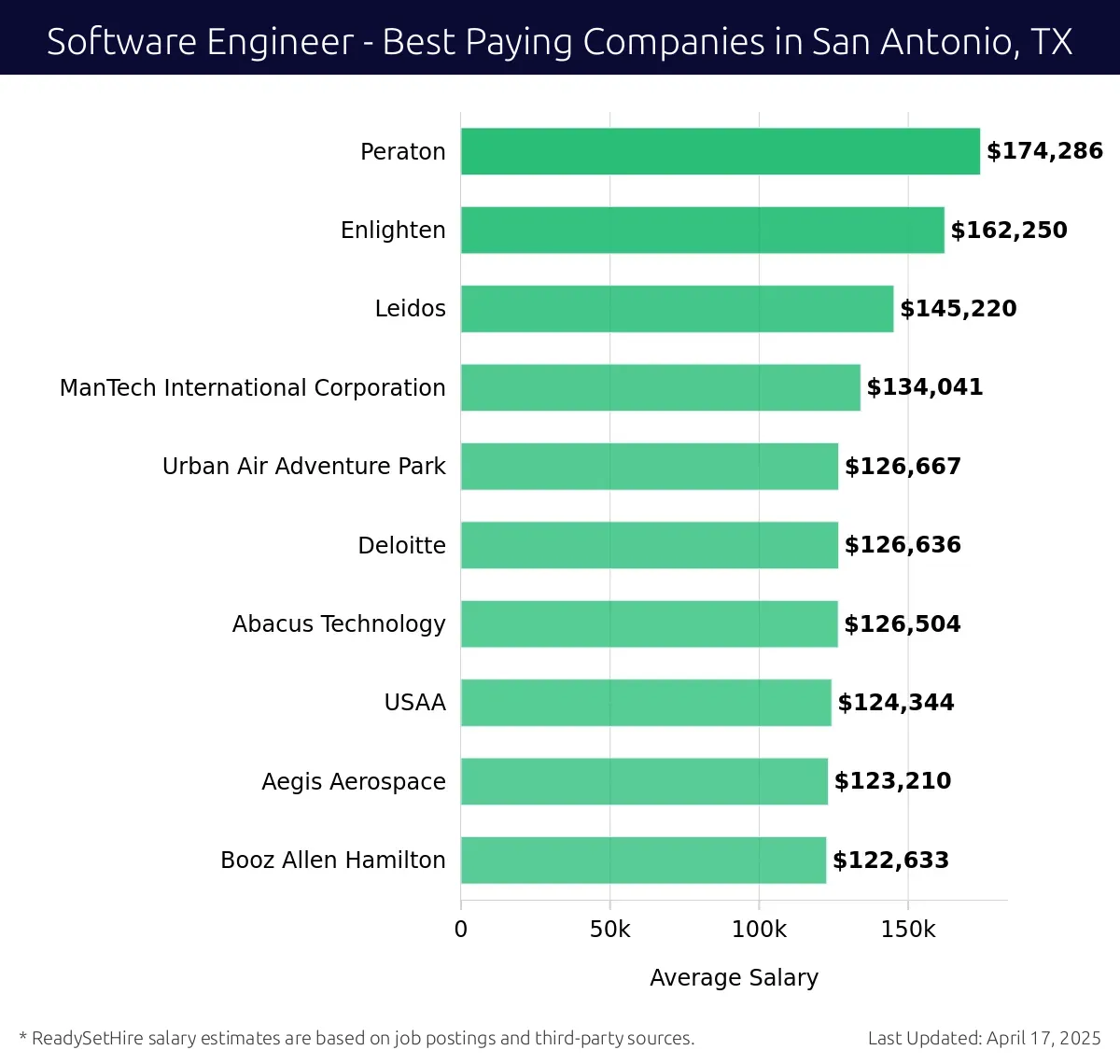 Graph displaying best paying company salaries for Software Engineer jobs in San Antonio, TX, highlighting Peraton with the highest at $174,286 and Booz Allen Hamilton with the lowest at $122,633.