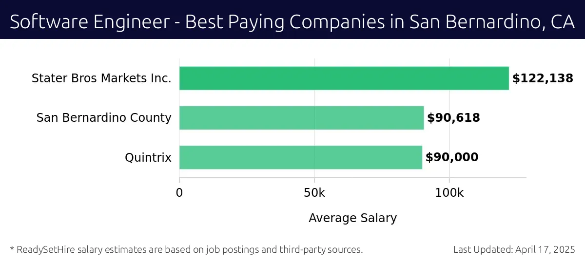 Graph displaying best paying company salaries for Software Engineer jobs in San Bernardino, CA, highlighting Stater Bros Markets Inc. with the highest at $122,138 and Quintrix with the lowest at $90,618.