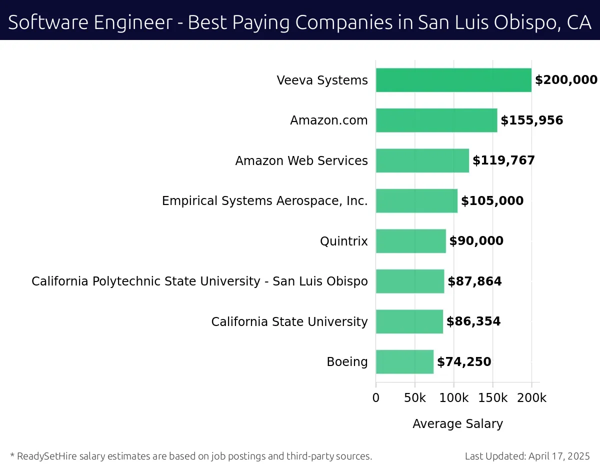 Graph displaying best paying company salaries for Software Engineer jobs in San Luis Obispo, CA, highlighting Veeva Systems with the highest at $200,000 and Boeing with the lowest at $74,250.