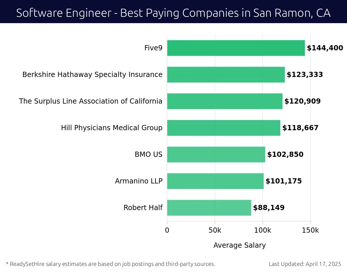 Graph displaying best paying company salaries for Software Engineer jobs in San Ramon, CA, highlighting Five9 with the highest at $144,400 and Robert Half with the lowest at $88,149.