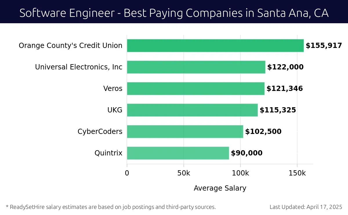 Graph displaying best paying company salaries for Software Engineer jobs in Santa Ana, CA, highlighting Orange County's Credit Union with the highest at $155,917 and Quintrix with the lowest at $90,000.