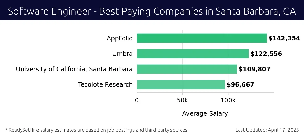 Graph displaying best paying company salaries for Software Engineer jobs in Santa Barbara, CA, highlighting AppFolio with the highest at $142,354 and Tecolote Research with the lowest at $96,667.
