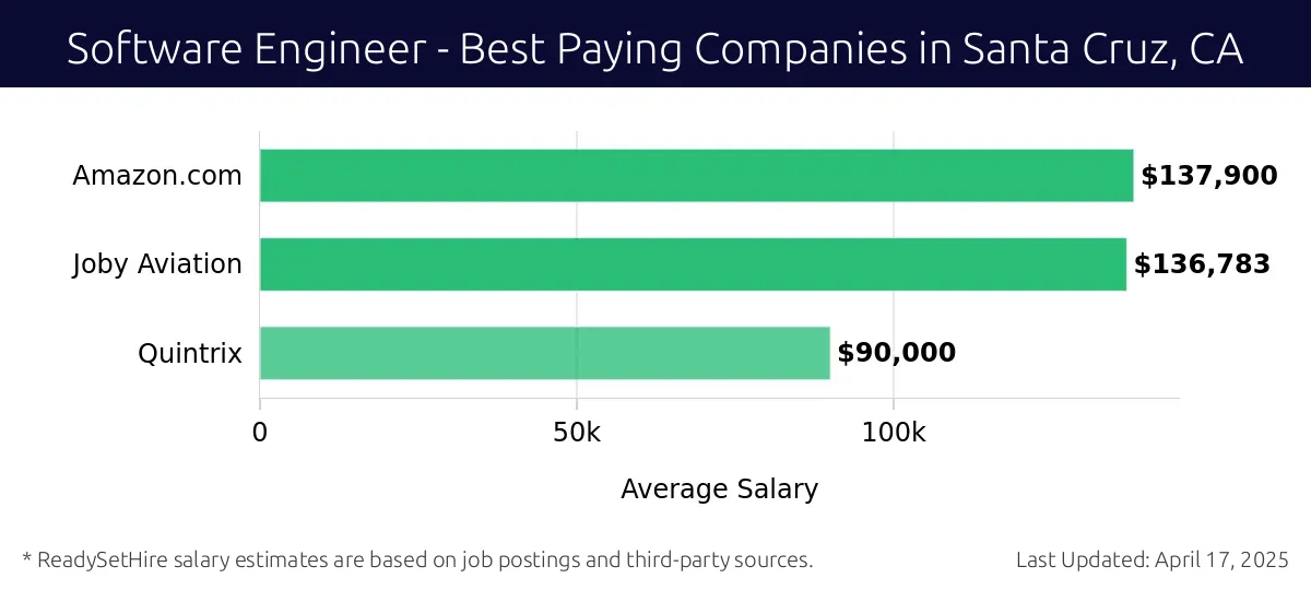 Graph displaying best paying company salaries for Software Engineer jobs in Santa Cruz, CA, highlighting Amazon.com with the highest at $137,900 and Quintrix with the lowest at $90,000.
