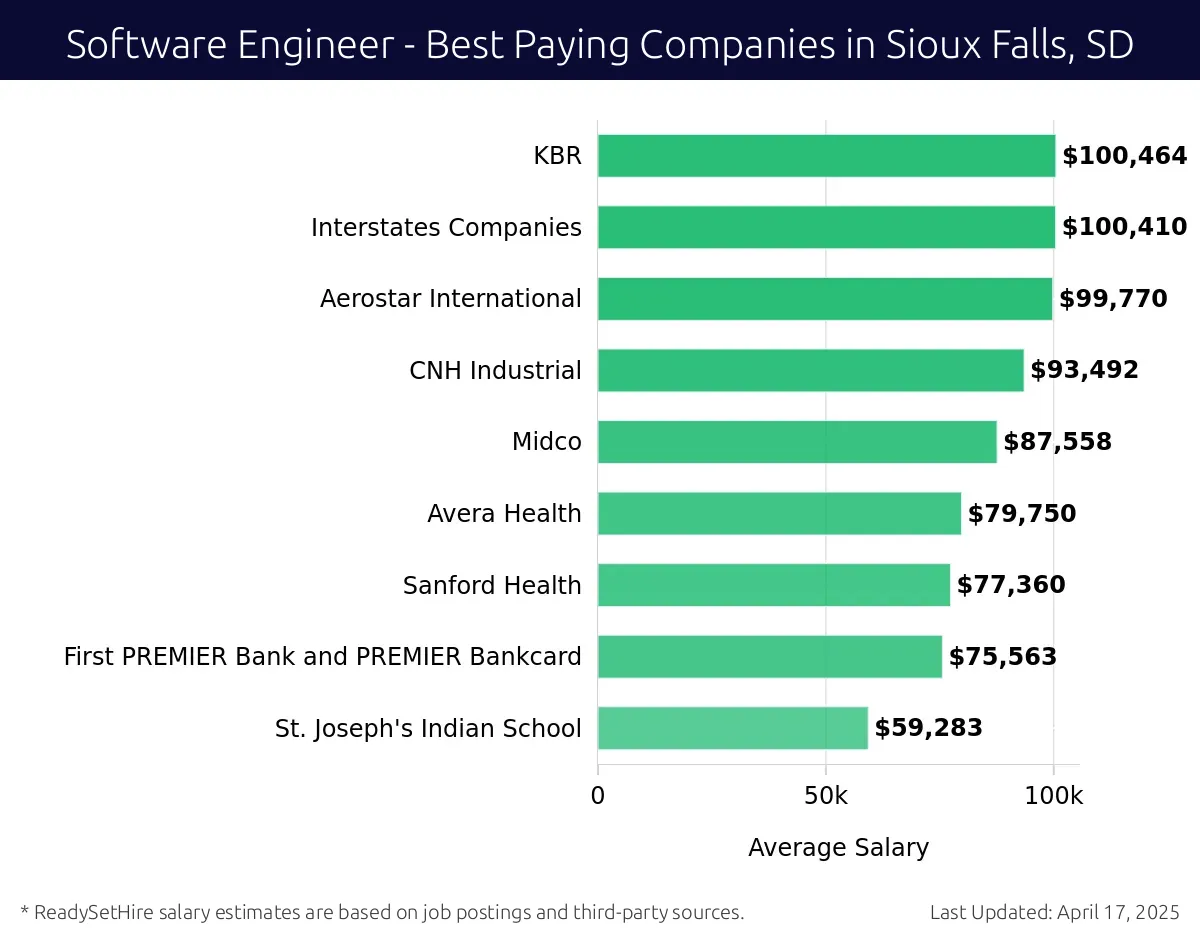 Graph displaying best paying company salaries for Software Engineer jobs in Sioux Falls, SD, highlighting KBR with the highest at $100,464 and St. Joseph's Indian School with the lowest at $59,283.