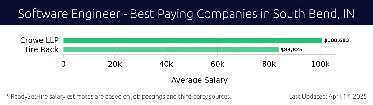 Graph displaying best paying company salaries for Software Engineer jobs in South Bend, IN, highlighting Crowe LLP with the highest at $100,683 and Tire Rack with the lowest at $83,825.