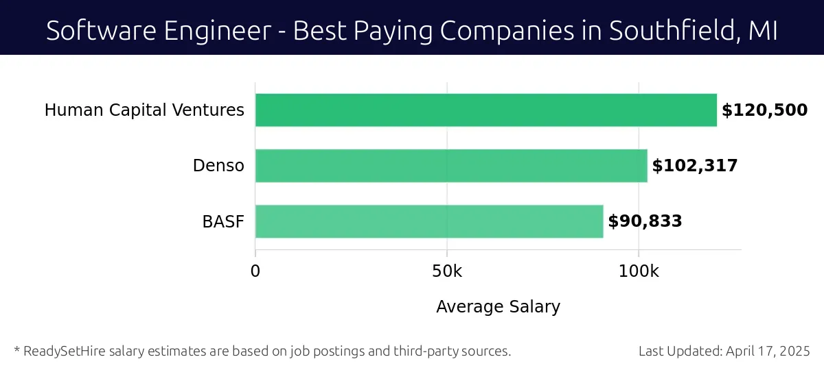 Graph displaying best paying company salaries for Software Engineer jobs in Southfield, MI, highlighting Human Capital Ventures with the highest at $120,500 and BASF with the lowest at $90,833.