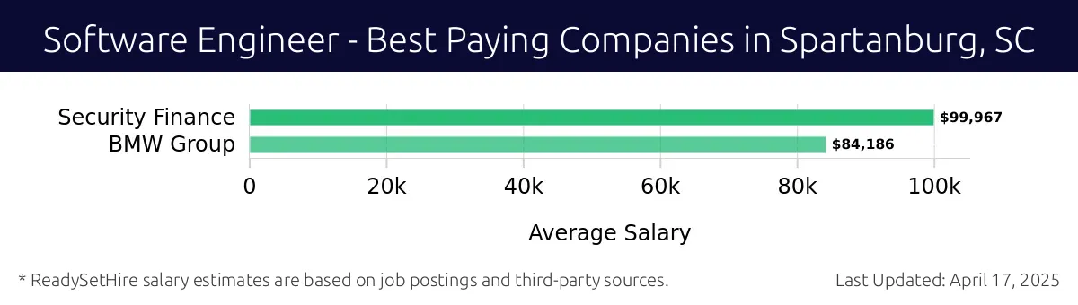 Graph displaying best paying company salaries for Software Engineer jobs in Spartanburg, SC, highlighting Security Finance with the highest at $99,967 and BMW Group with the lowest at $84,186.